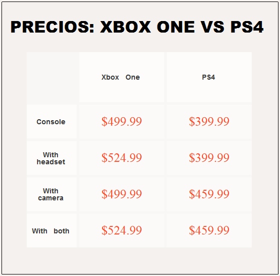 Precios xbox one vs ps4
